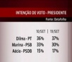 Dilma tem 37%, Marina, 30%, e Aécio, 17%, diz pesquisa Datafolha