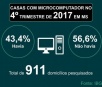 Em MS, 74,8% têm acesso à internet, mas microcomputador perde a força
