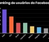 Brasil é o 3º país com maior número de inscritos no Facebook